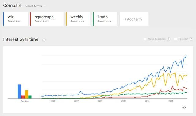 Squarespace vs Wix vs Weebly vs Jimdo - Google Trend