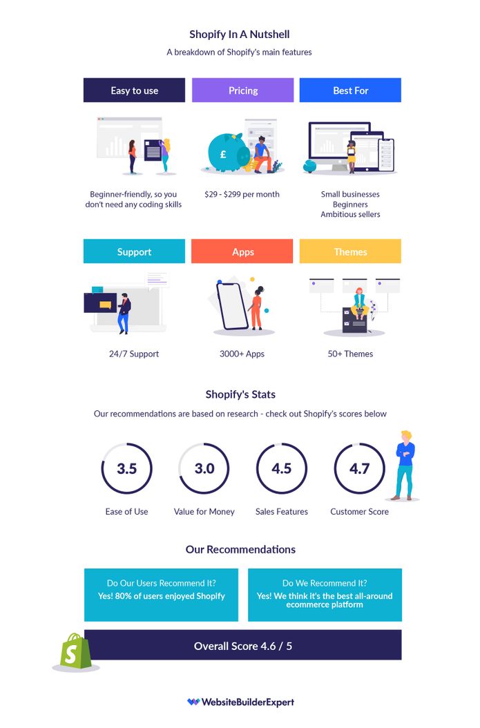 Shopify In a Nutshell