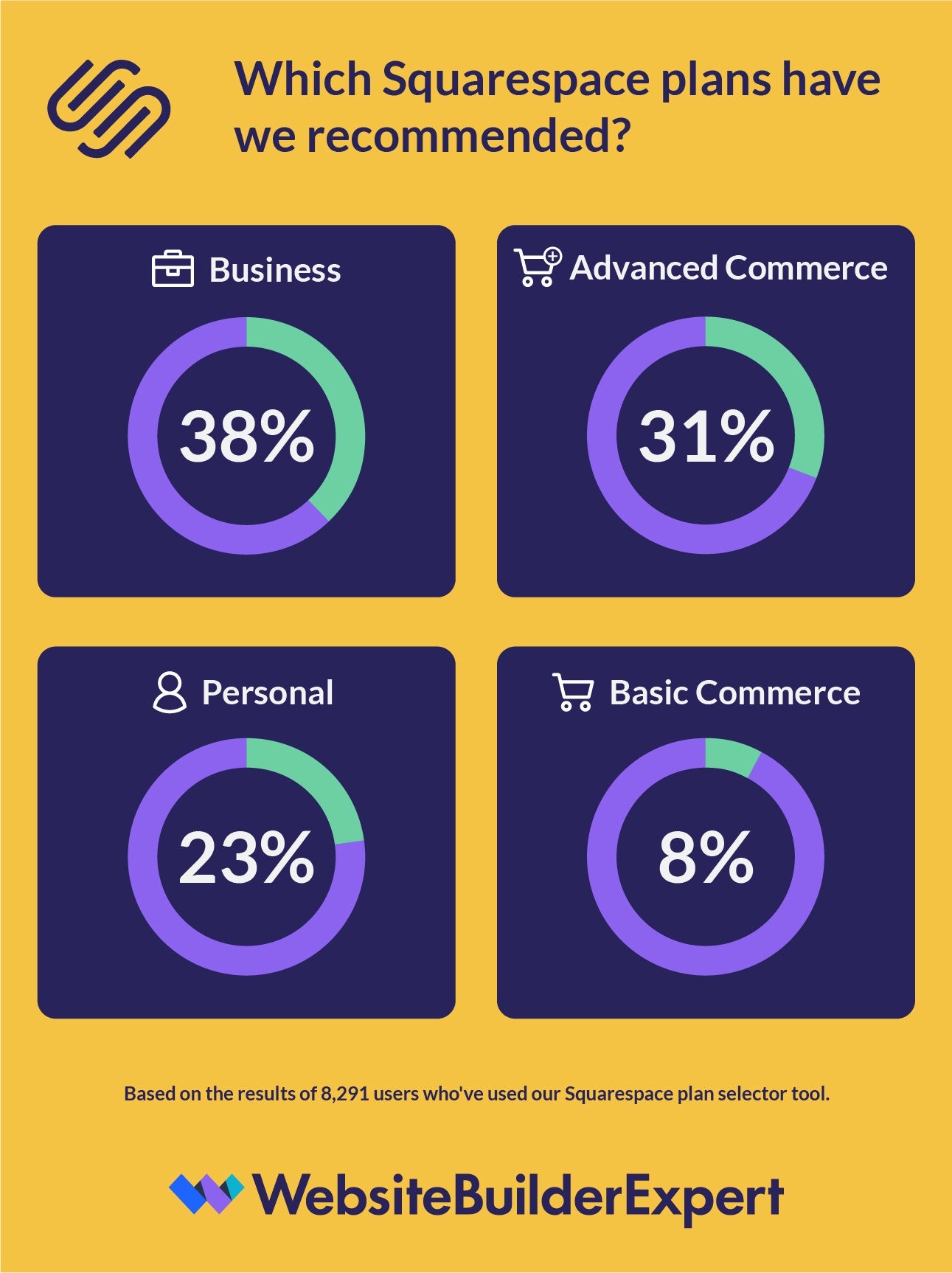 squarespace annual cost