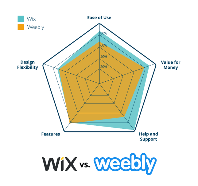 Wix vs Weebly Graph
