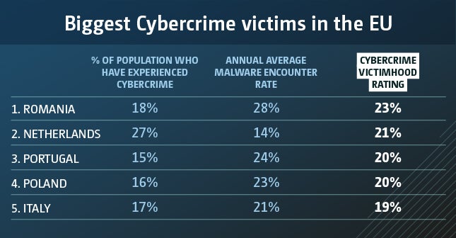 eu cybercrime biggest victims