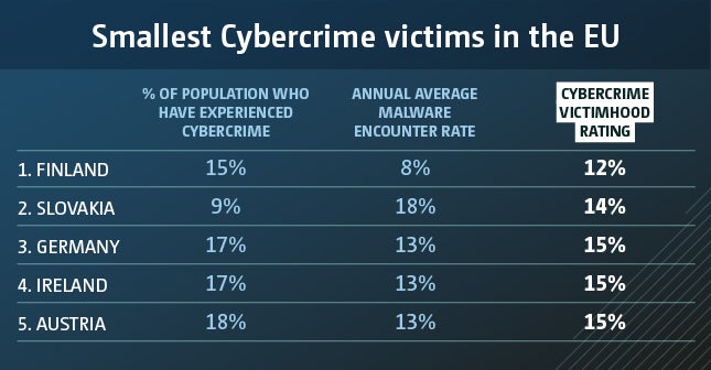 eu countries cybercrime smallest victims