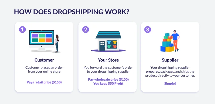 illustrated explanation of how dropshipping works with woman next to a giant desktop, a house and a man next to a multicoloured stack of boxes