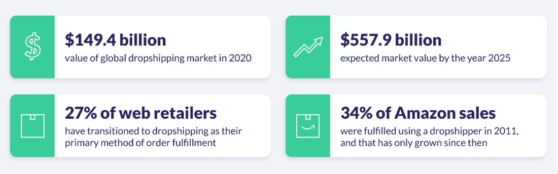 dropshipping statistics dropshipping facts and statistics