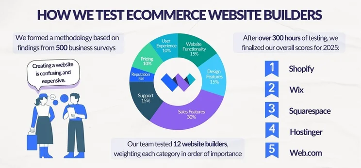 Graphic breaking down Website Builder Expert's ecommerce website builder testing into three steps: conducting business surveys to build a methodology, testing website builders, and finalizing scores