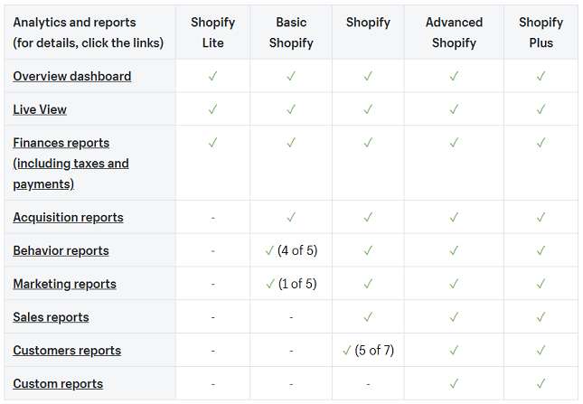 Shopify Reports