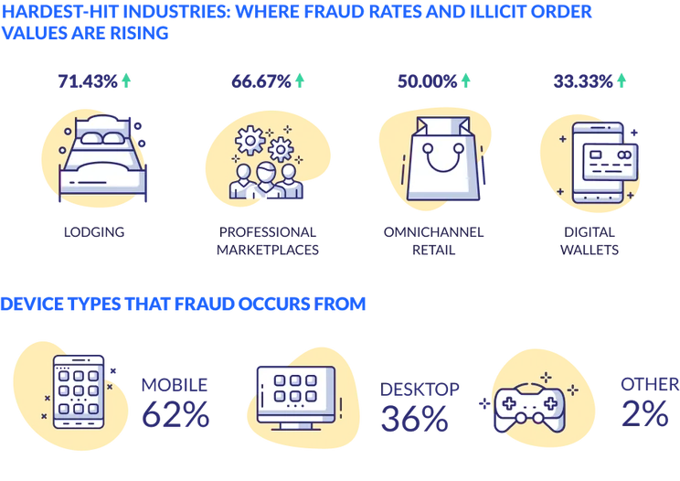 Fraud_ Hardest Hit Industries and Device Types