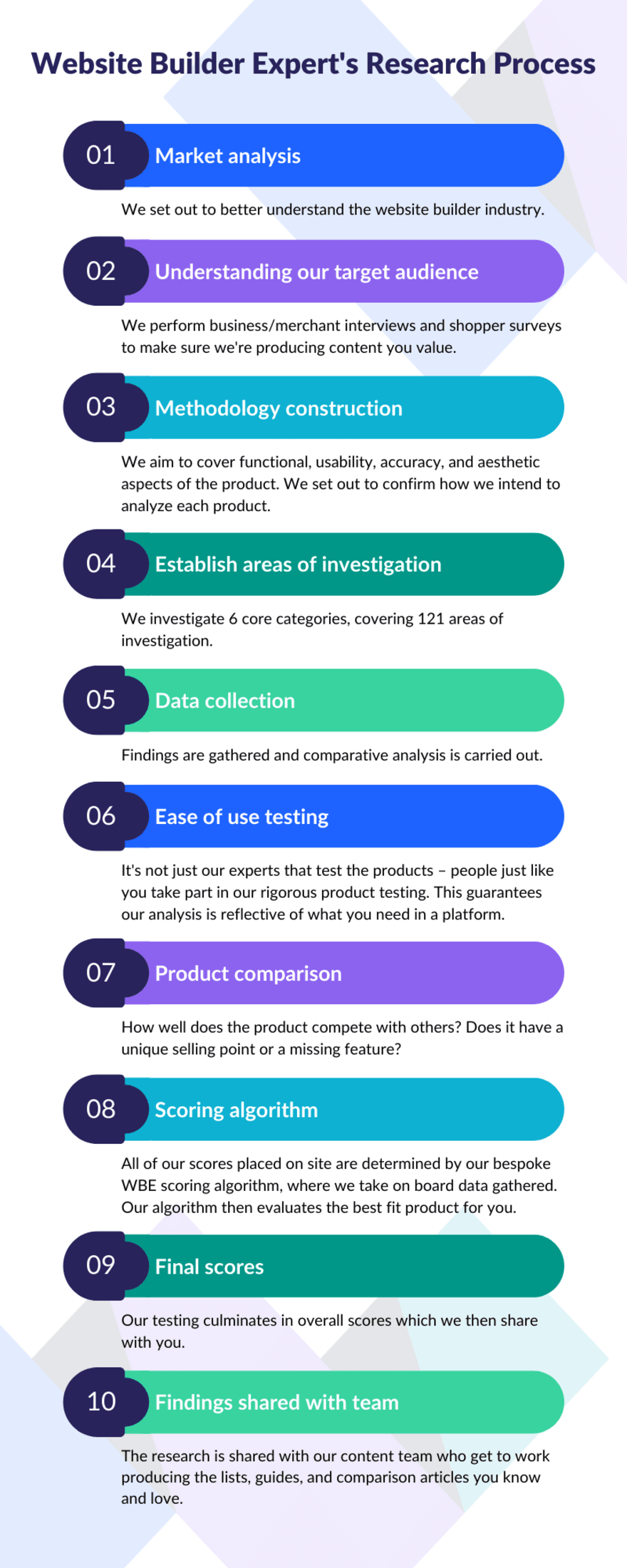 List of 10 steps outlining WBE's research process