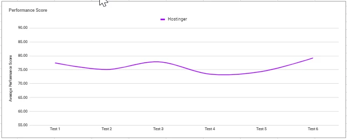 Hostinger uptime performance average graph