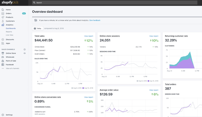 shopify plus analytics need vs ecommerce surprise differences key know insight however further goes businesses give step