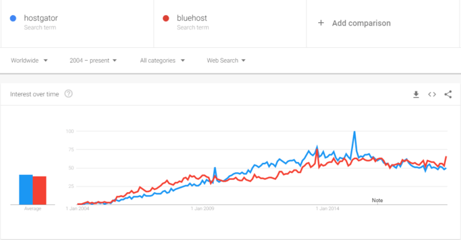 google trends hostgator vs bluehost