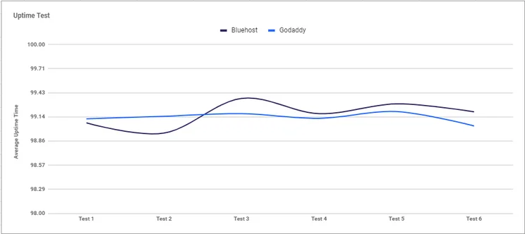 grpah of both bluehost's and godaddys uptimes
