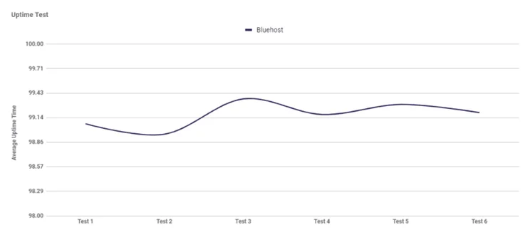 Graph showing average uptime of Bluehost over six tests