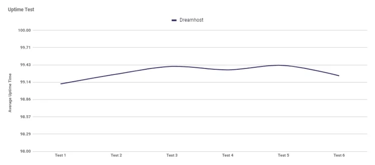 Graph showing the average uptime of DreamHost after six tests