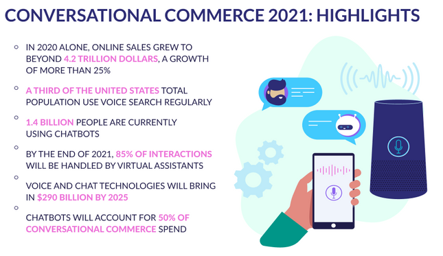 Conversational Commerce statistical Overview in 2021