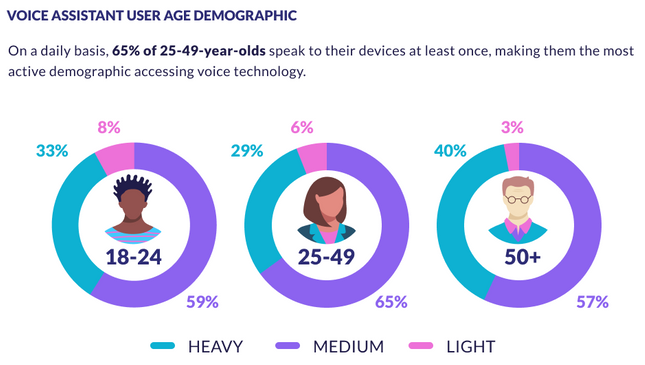 Voice Assistant User Age Demographic