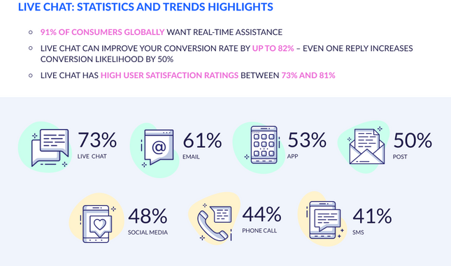 Live Chat Statistics and Trends