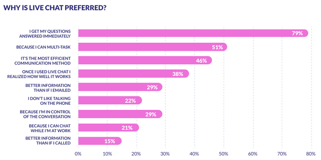 Why Is Live Chat Preferred Graphic