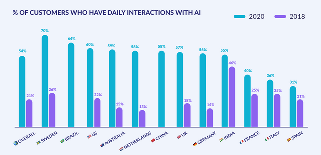 Customer Interaction With AI Chatbots By Country