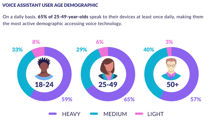 Voice Assistant Usage by Age