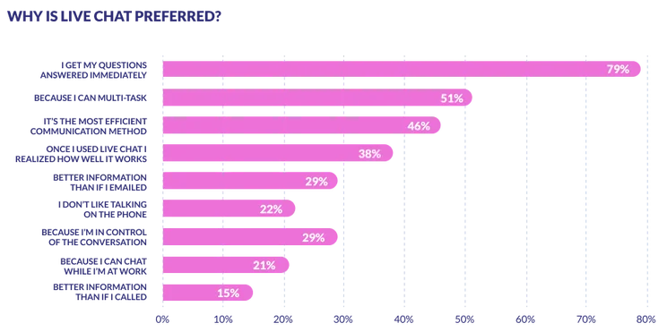 Why Is Live Chat Preferred Graph