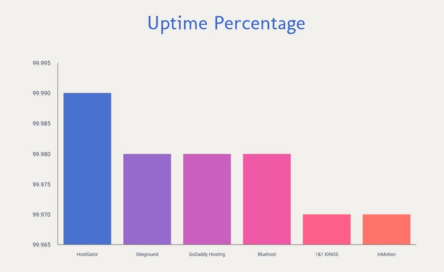 bluehost uptime percentage comparison chart