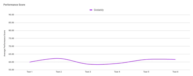 Graph showing GoDaddy's performance score over six tests