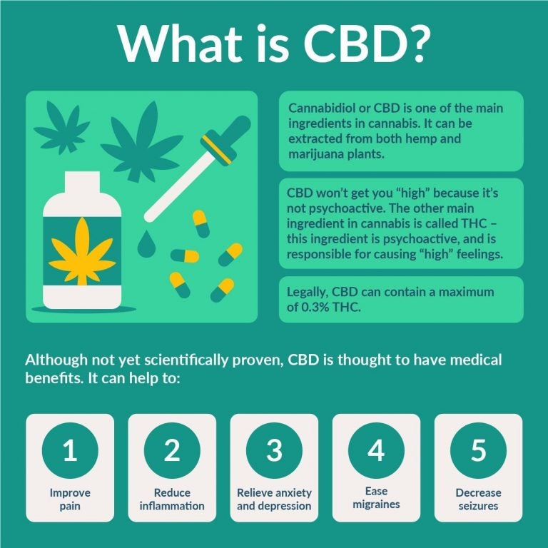 How to Sell CBD Online 7 Simple Steps