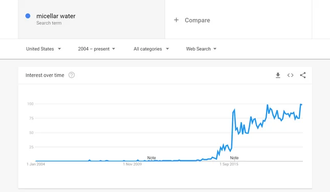google trends research example