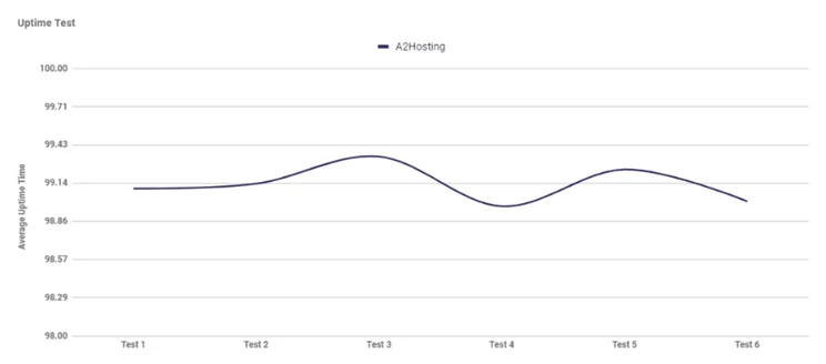 Graph showing A2 Hosting's average uptime over six tests