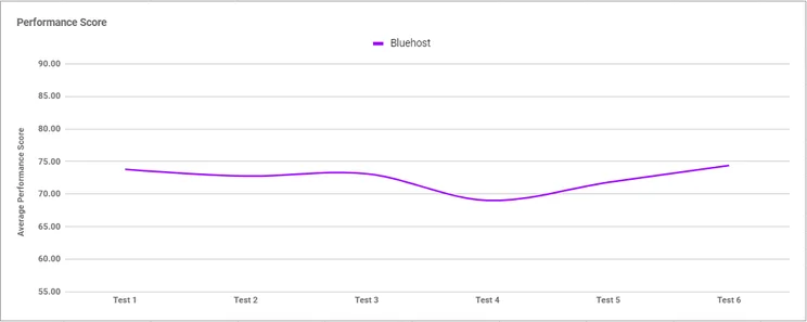 bluehost performance graph