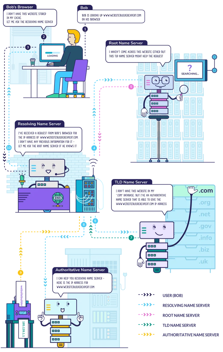 how dns works start to finish