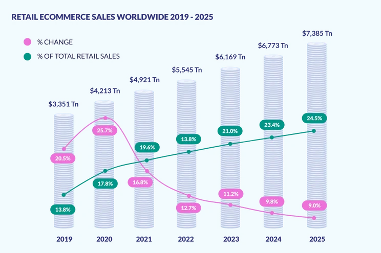 bar chart plotting the retail ecommerce sales worldwide 2019-2025