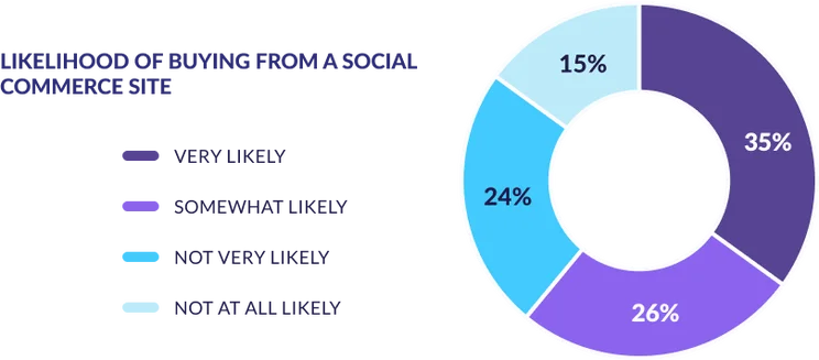 a pie chart detailing the likelihood of online consumers buying from a social media commerce channel
