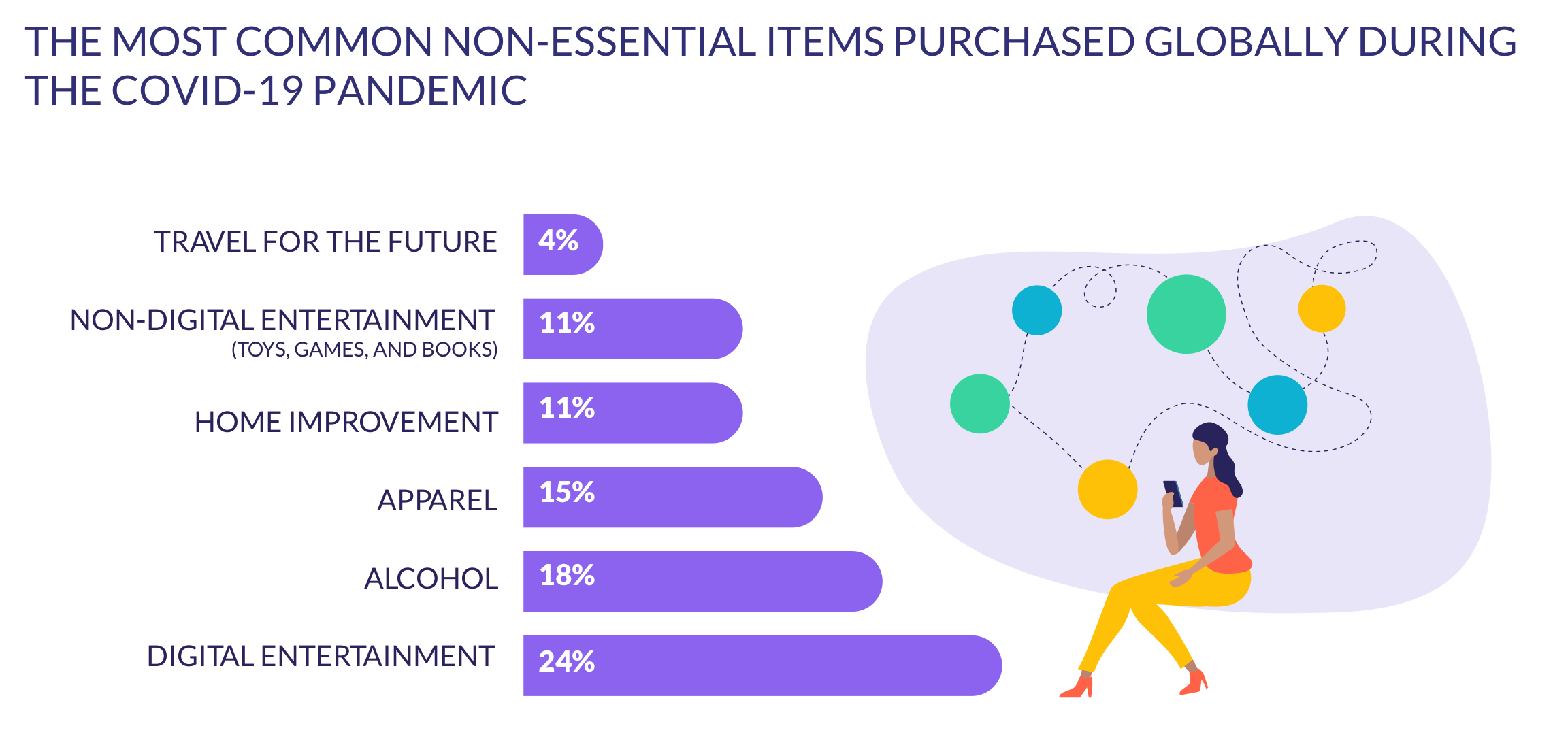 the most common non-essential items purchased during the pandemic