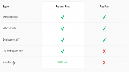 support options