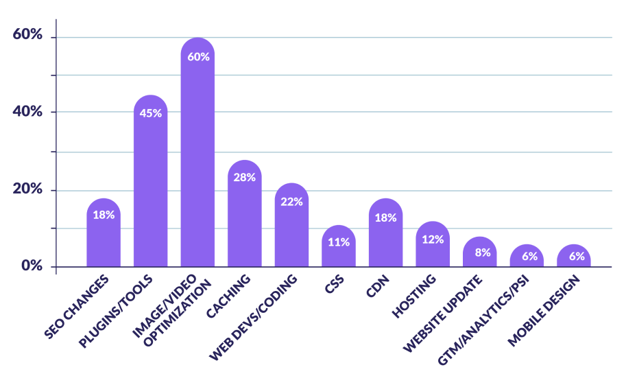 Image Optimization for Best Web Performance in 2022