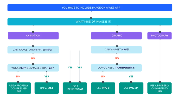 A flowchart showing which image format to use on your site