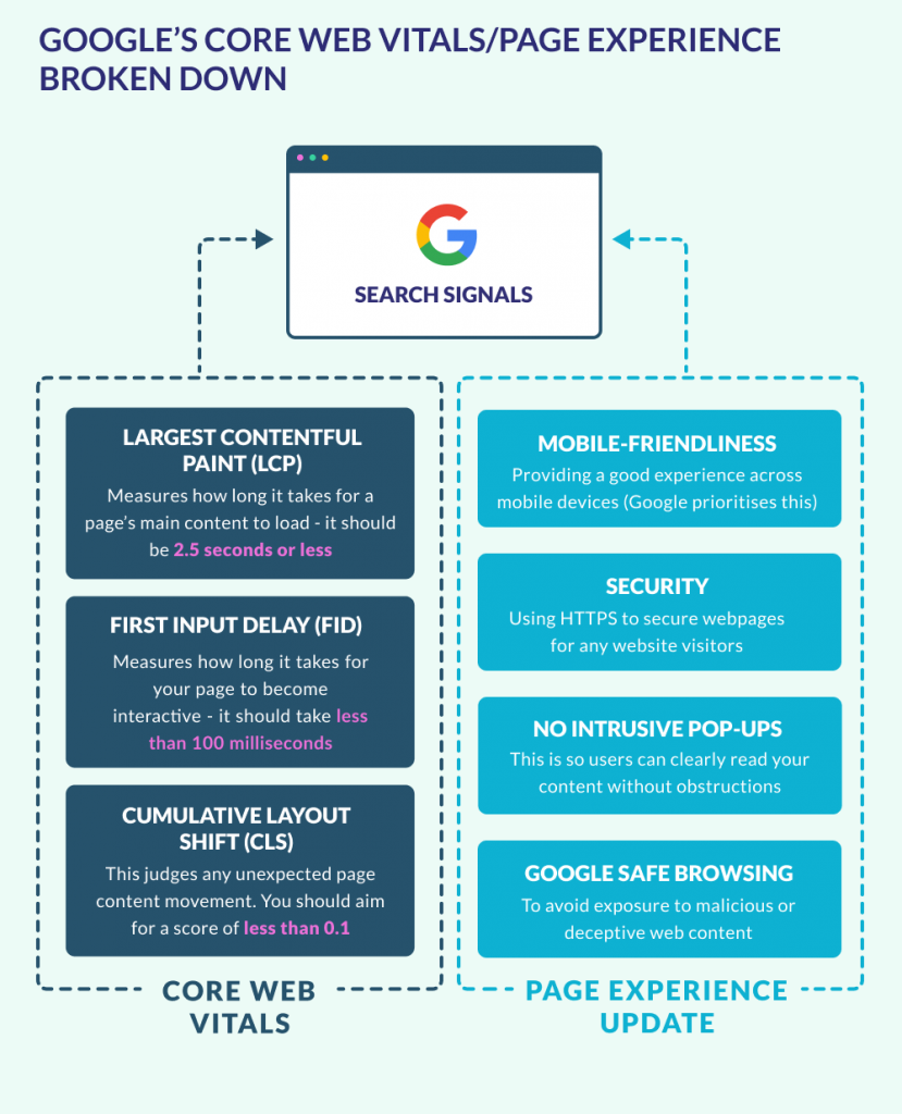 Google Core Web Vitals and Page Experience