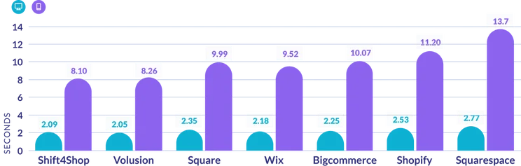 LCP results graph