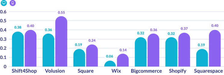CLS results graph