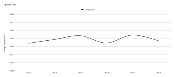 Graph showing InMotion's average uptime performance over six tests
