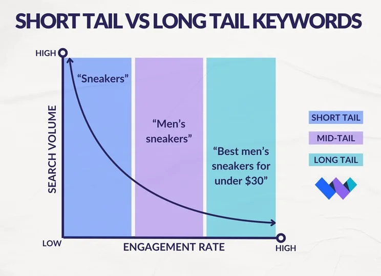 graph comparing the search volume and engagement rates of different keyword lengths