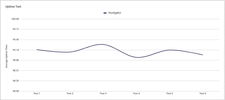 a graph showing HostGators uptime