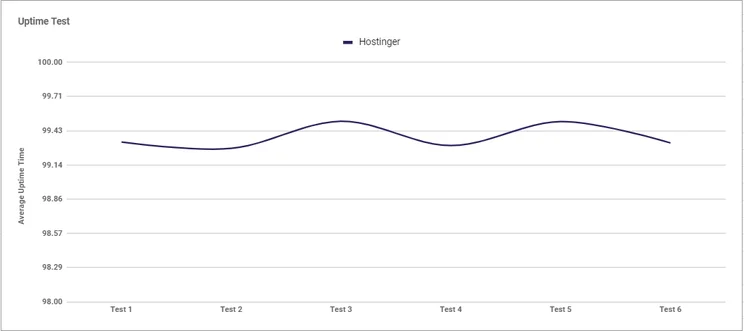 Hostinger uptime graph