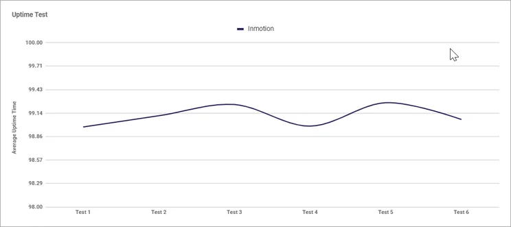 InMotion uptime graph