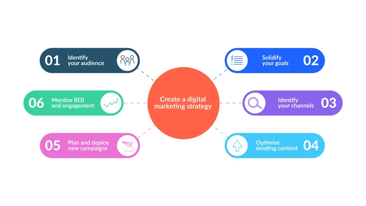 How to Implement Digital Marketing to Increase Your ROI
