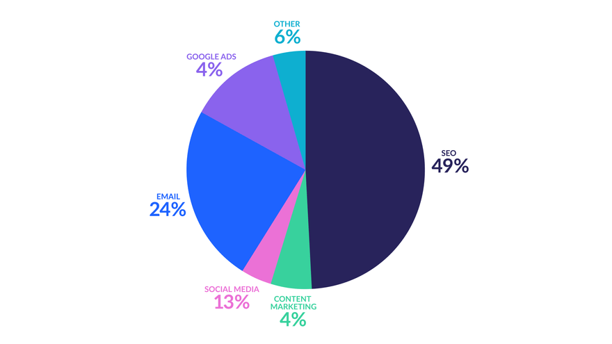 Most Popular Digital Marketing Channels