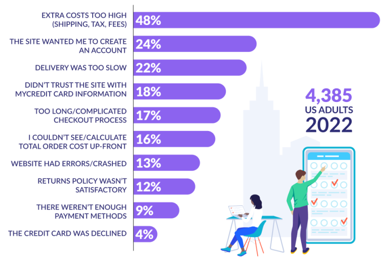 20 Cart Abandonment Rate Statistics 2024