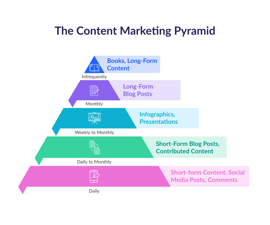 Content Marketing Pyramid: The Ultimate Guide